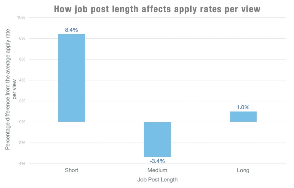 How job post lengths affect applications per view
